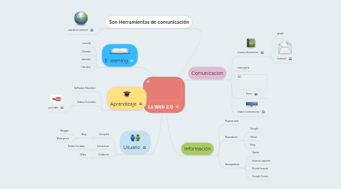 Mind Map: La Web 2.0