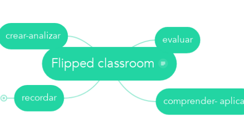 Mind Map: Flipped classroom