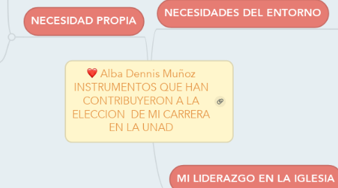 Mind Map: Alba Dennis Muñoz INSTRUMENTOS QUE HAN CONTRIBUYERON A LA ELECCION  DE MI CARRERA EN LA UNAD