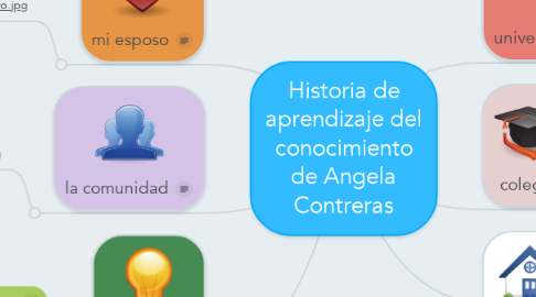 Mind Map: Historia de aprendizaje del conocimiento de Angela Contreras