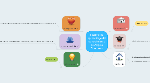 Mind Map: Historia de aprendizaje del conocimiento de Angela Contreras