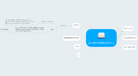 Mind Map: LA INFORMACION