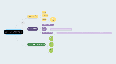 Mind Map: BUTTERFLY CAKE