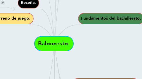 Mind Map: Baloncesto.