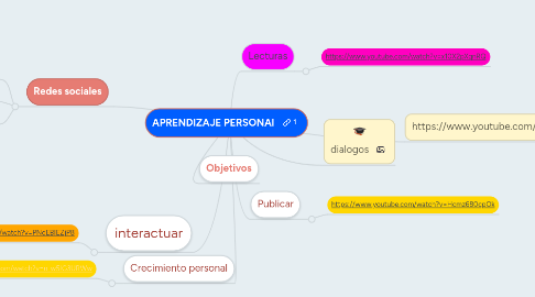 Mind Map: APRENDIZAJE PERSONAl