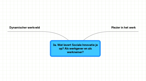 Mind Map: 3a. Wat levert Sociale Innovatie je op? Als werkgever en als werknemer?