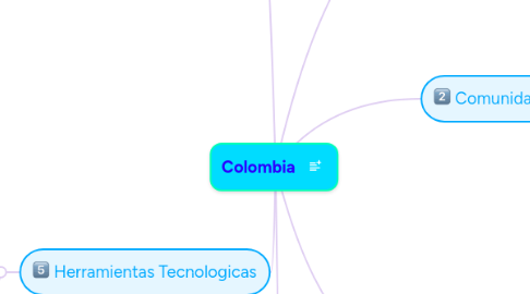 Mind Map: Colombia