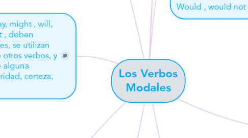 Mind Map: Los Verbos Modales