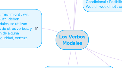 Mind Map: Los Verbos Modales