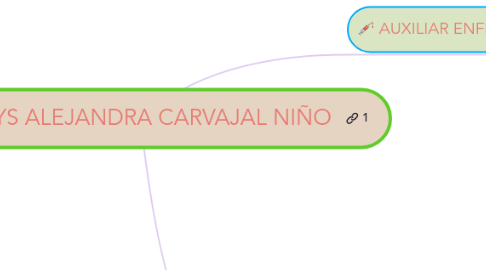 Mind Map: GLADYS ALEJANDRA CARVAJAL NIÑO