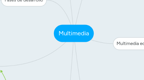 Mind Map: Multimedia