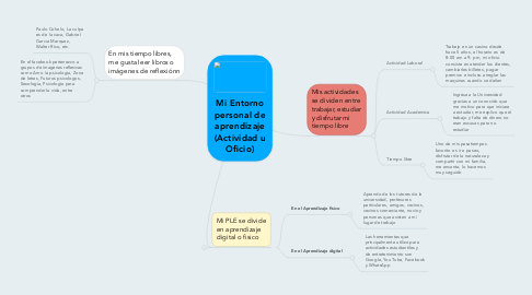 Mind Map: Mi Entorno personal de aprendizaje (Actividad u Oficio)