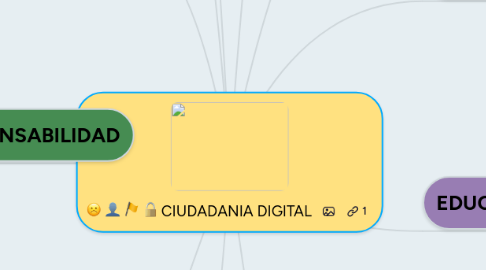 Mind Map: CIUDADANIA DIGITAL