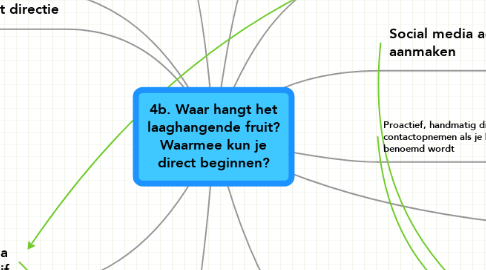 Mind Map: 4b. Waar hangt het laaghangende fruit? Waarmee kun je direct beginnen?