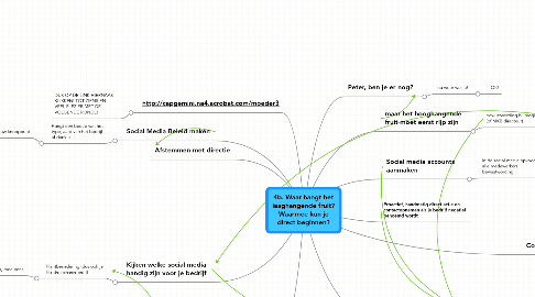 Mind Map: 4b. Waar hangt het laaghangende fruit? Waarmee kun je direct beginnen?