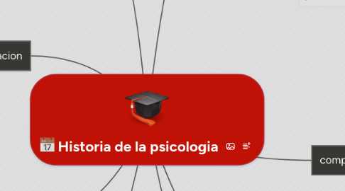 Mind Map: Historia de la psicologia