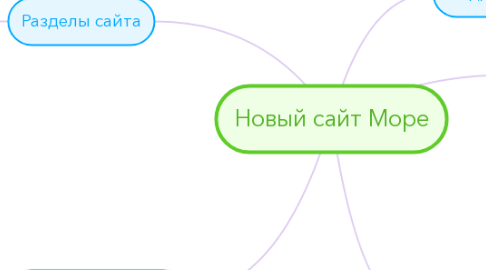 Mind Map: Новый сайт Море