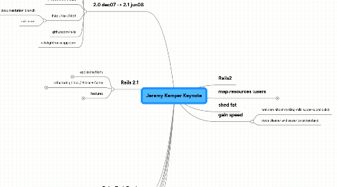 Mind Map: Jeremy Kemper Keynote