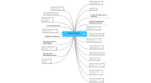 Mind Map: Trayecto del Cambio. http://www.changejourney.org