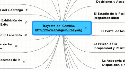 Mind Map: Trayecto del Cambio. http://www.changejourney.org