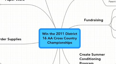 Mind Map: Win the 2011 District 16 AA Cross Country Championships