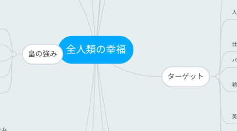 Mind Map: 全人類の幸福