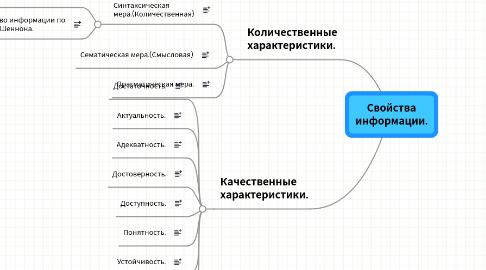 Mind Map: Свойства информации.