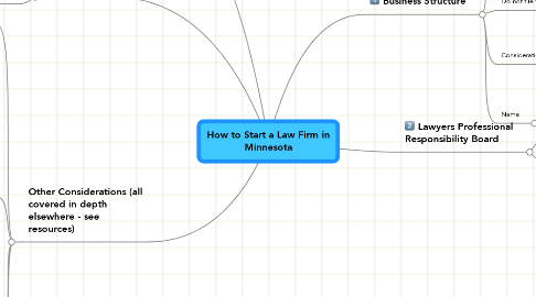 Mind Map: How to Start a Law Firm in Minnesota