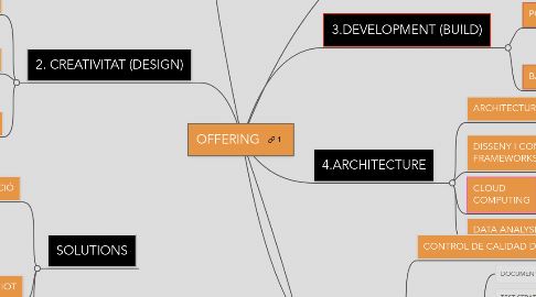 Mind Map: OFFERING