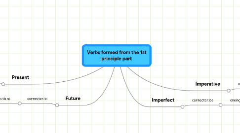 Mind Map: Verbs formed from the 1st principle part