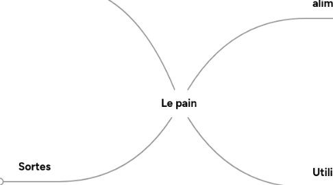 Mind Map: Le pain