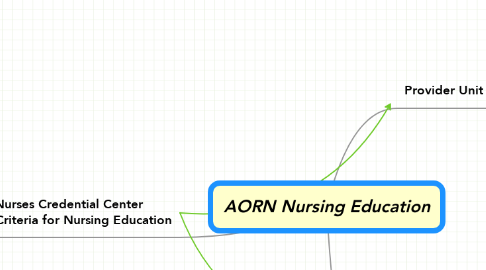 Mind Map: AORN Nursing Education