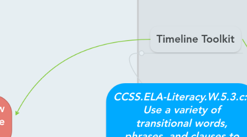 Mind Map: CCSS.ELA-Literacy.W.5.3.c:  Use a variety of transitional words, phrases, and clauses to manage the sequence of events in a narrative.