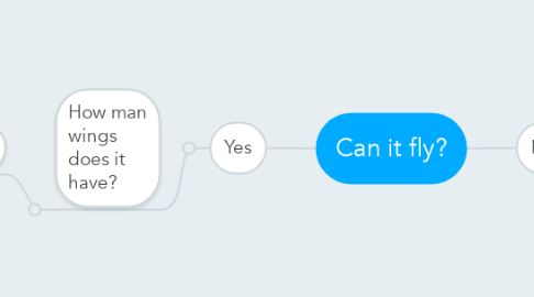 Mind Map: Can it fly?
