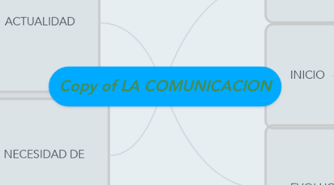 Mind Map: Copy of LA COMUNICACION