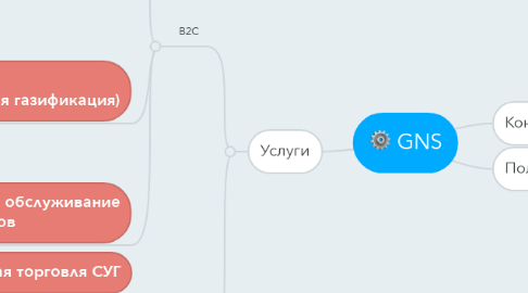 Mind Map: GNS