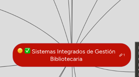 Mind Map: Sistemas Integrados de Gestión Bibliotecaria