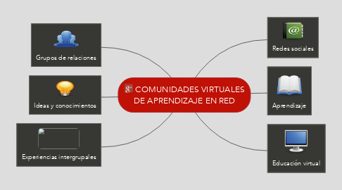 Mind Map: COMUNIDADES VIRTUALES DE APRENDIZAJE EN RED