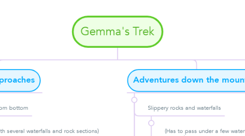 Mind Map: Gemma's Trek