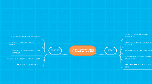 Mind Map: ADJECTIVES