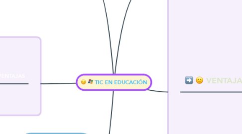 Mind Map: TIC EN EDUCACIÓN