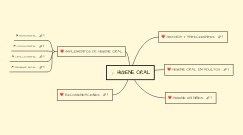 Mind Map: HIGIENE ORAL