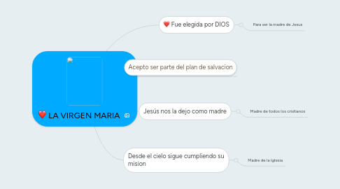 Mind Map: LA VIRGEN MARIA