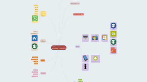 Mind Map: Mi Entorno Personal de Aprendizaje - Cibercultura