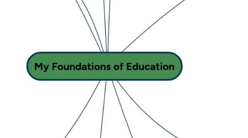 Mind Map: My Foundations of Education