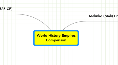Mind Map: World History Empires Comparison