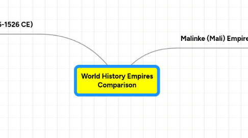 Mind Map: World History Empires Comparison