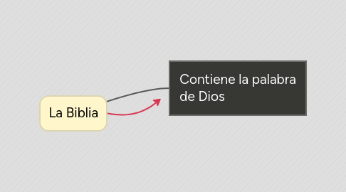 Mind Map: La Biblia