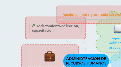 Mind Map: ADMINIDTRACION DE RECURSOS HUMANOS