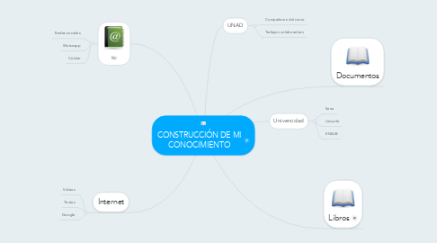Mind Map: CONSTRUCCIÓN DE MI CONOCIMIENTO